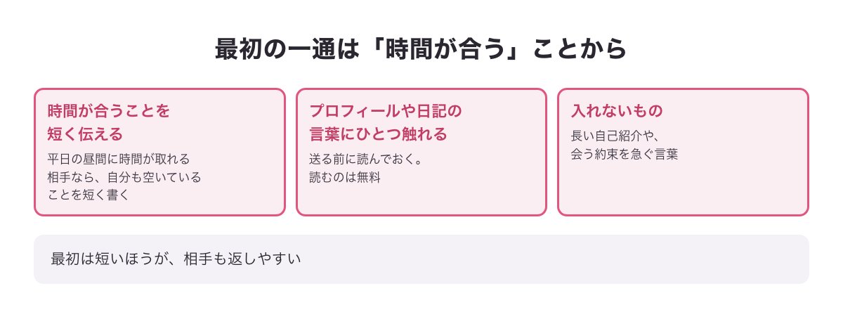 最初の一通は時間が合うことから書くコツの図