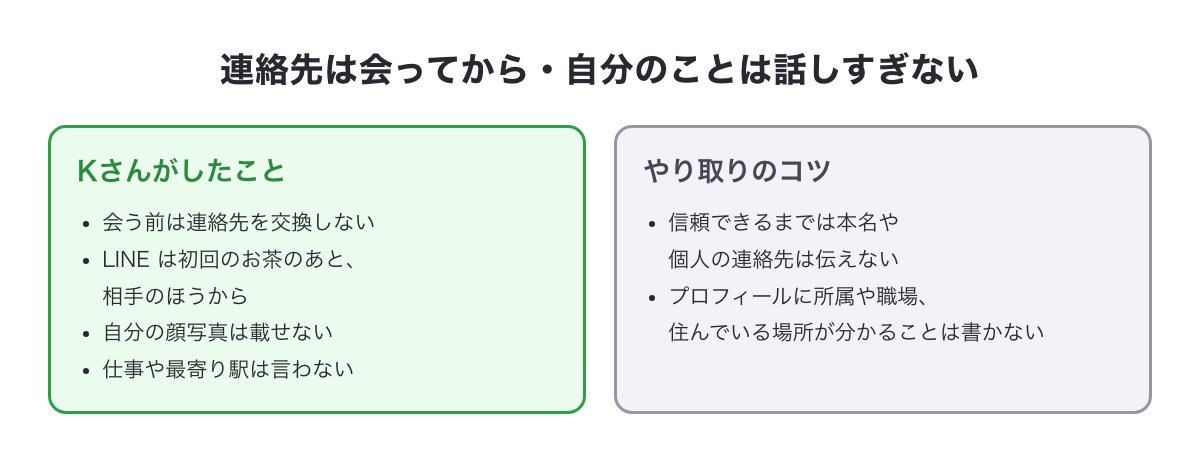 連絡先は会ってから・自分のことは話しすぎないコツの図