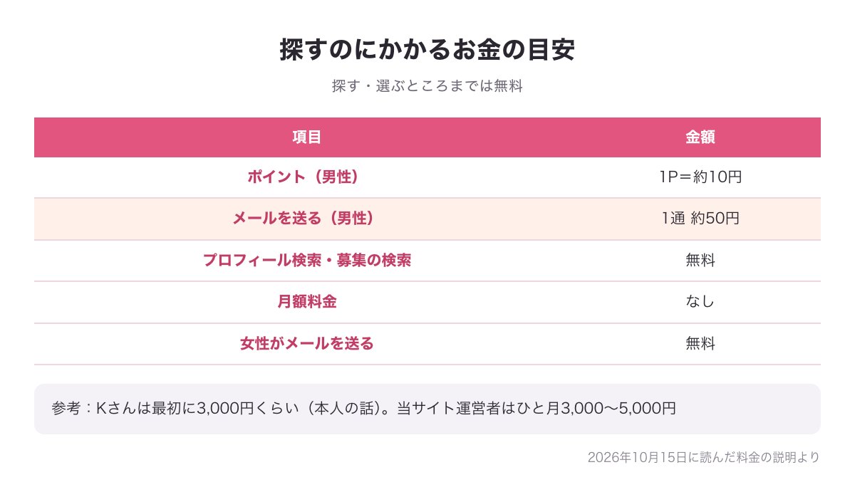 ハッピーメールで探すのにかかるお金の目安の表の図（1P約10円・メール1通約50円・検索は無料・月額なし・女性は無料）