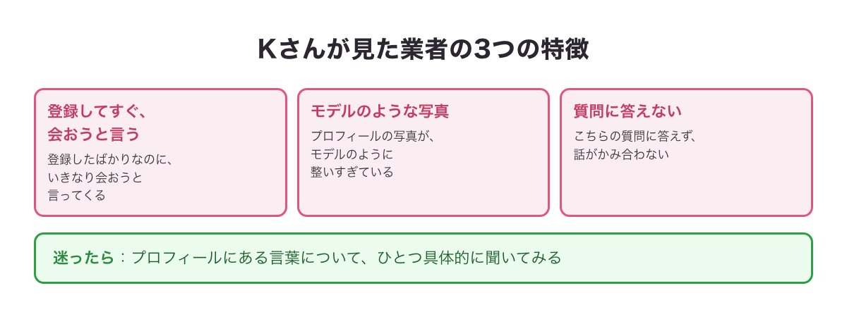 Kさんが見た業者の3つの特徴の図（登録してすぐ会おうと言う・モデルのような写真・質問に答えない）