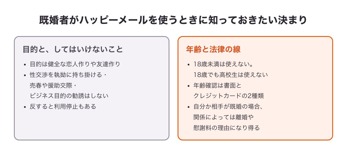 既婚者がハッピーメールを使うときに知っておきたい決まりの図（目的・してはいけないこと・18歳未満と高校生・慰謝料の線）