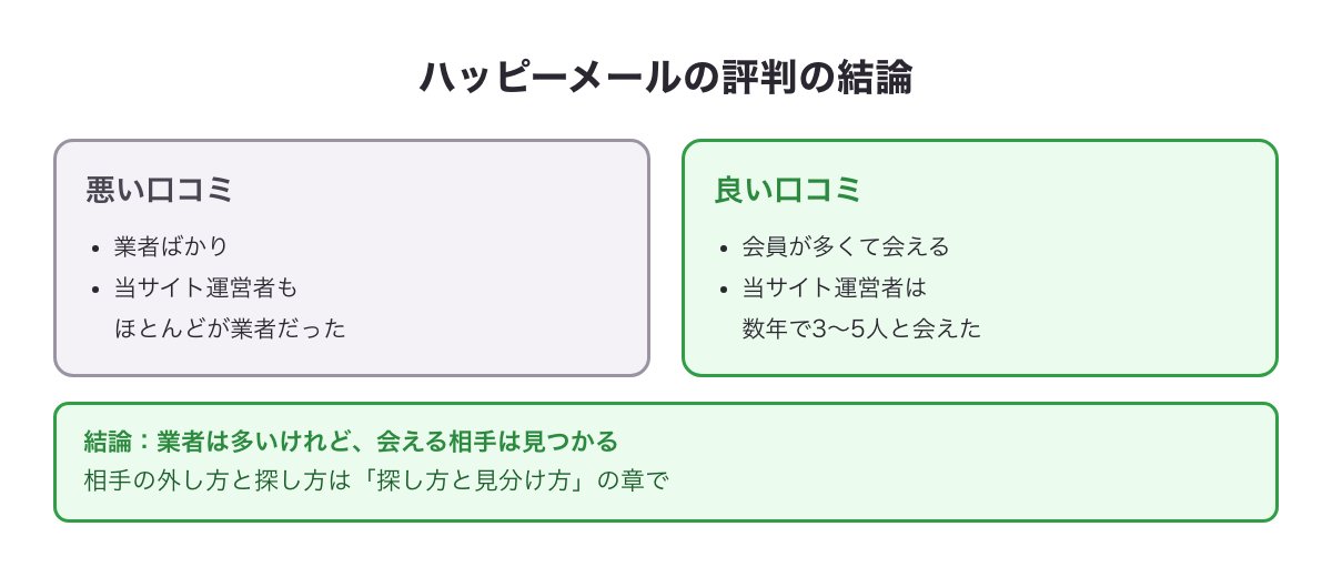 ハッピーメールの評判の結論の図（業者は多い・それでも会える相手は見つかる。当サイト運営者は数年で3〜5人と会えた）