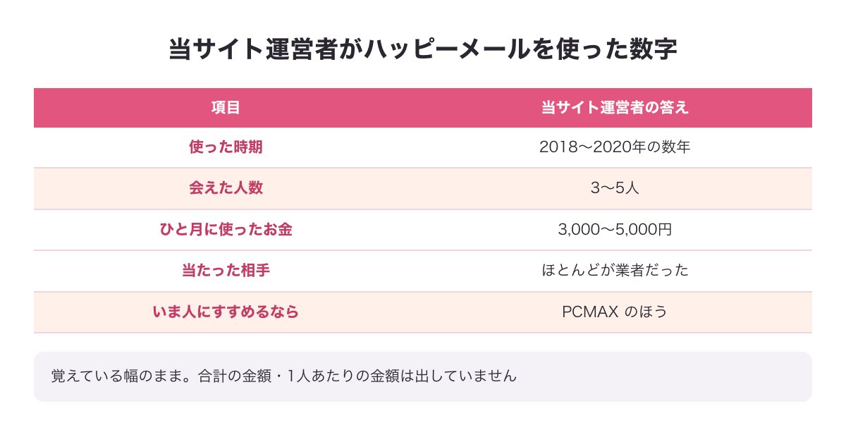 当サイト運営者がハッピーメールを使った数字の表の図（2018〜2020年の数年・3〜5人・ひと月3,000〜5,000円・ほとんどが業者・いますすめるならPCMAX）