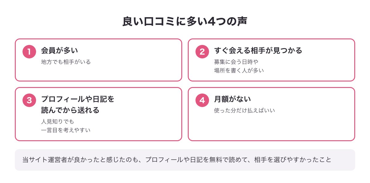 ハッピーメールの良い口コミに多い4つの声の図（会員が多い・すぐ会える相手が見つかる・プロフィールや日記を読める・月額がない）