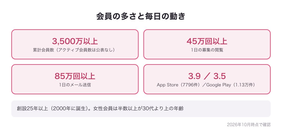 ハッピーメールの累計会員数3,500万以上・1日の募集閲覧45万回以上・メール送信85万回以上・App Store 3.9とGoogle Play 3.5の図