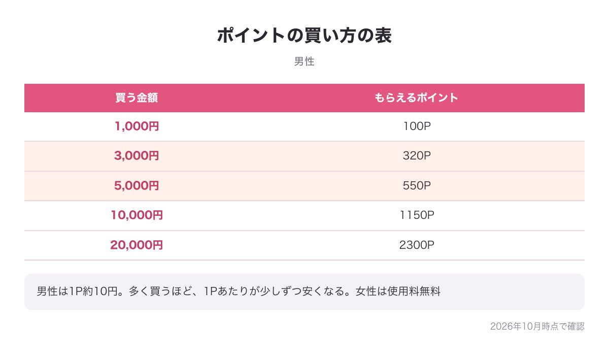 ハッピーメールのポイントの買い方の表の図（1,000円で100Pから20,000円で2300Pまで）