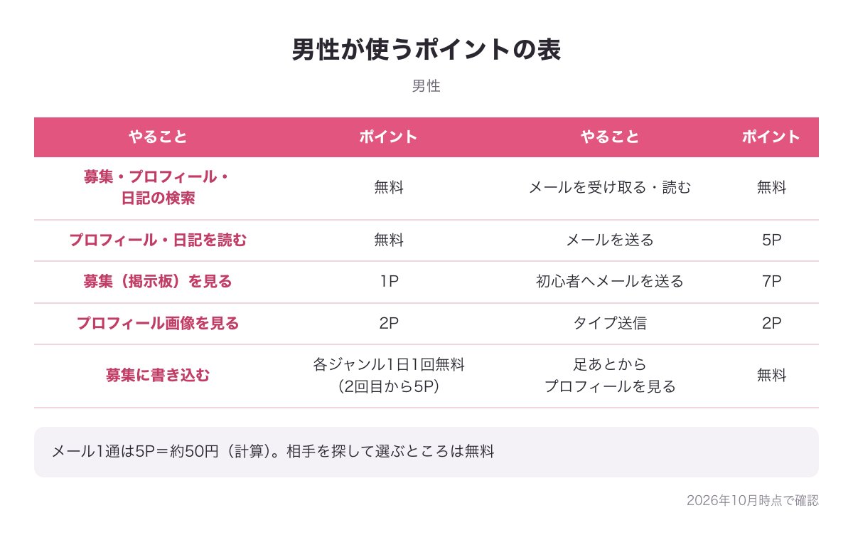 ハッピーメールの男性が使うポイントの表の図（検索とプロフィール・日記を読むのは無料・メールを送るのは5Pなど）