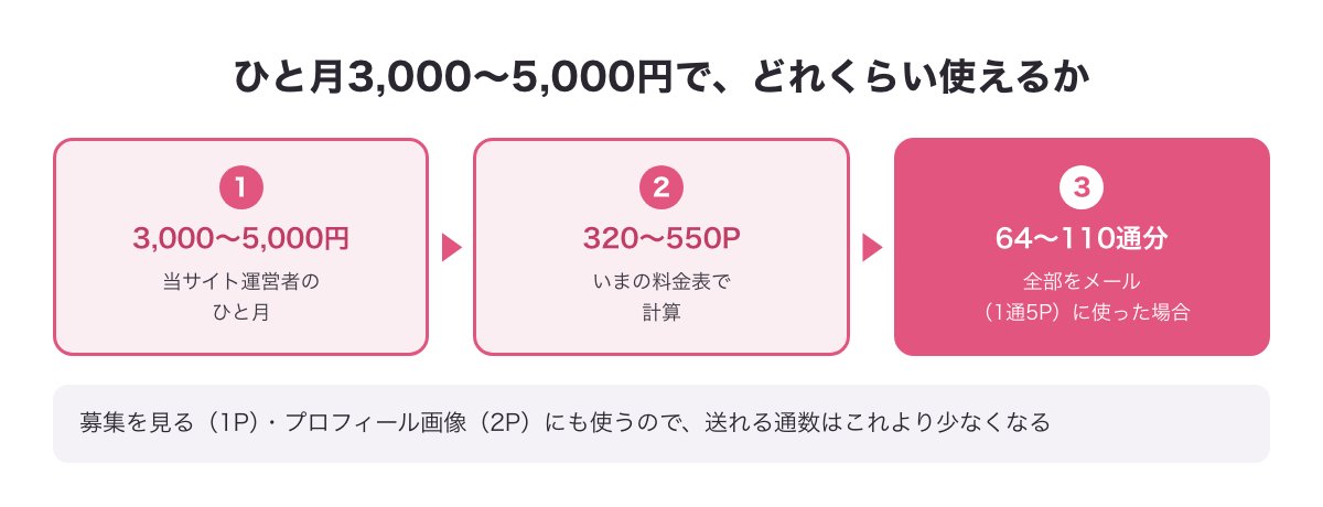 ひと月3,000〜5,000円が320〜550P、メール64〜110通分になる計算の図