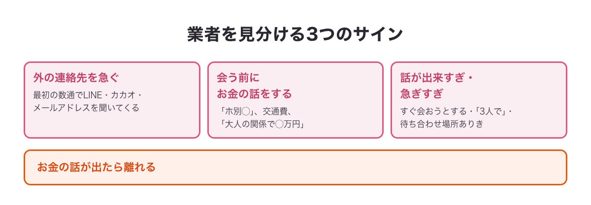 業者を見分ける3つのサインの図（外の連絡先を急ぐ・会う前にお金の話をする・話が出来すぎ急ぎすぎ）