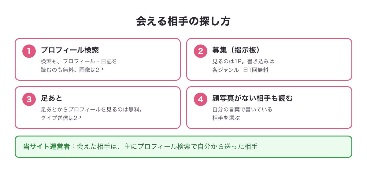 会える相手の探し方の図（プロフィール検索・募集・足あと）