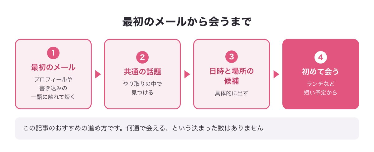 人見知りでも進めやすい最初のメールから会うまでの流れの図