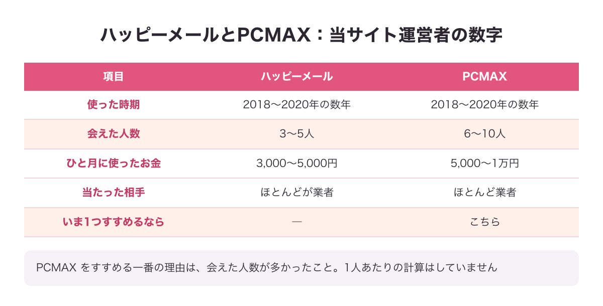 当サイト運営者のハッピーメールとPCMAXの数字の並べ表の図（3〜5人と6〜10人）
