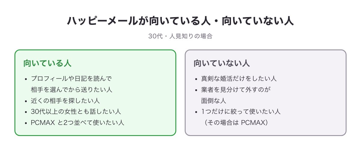 ハッピーメールが向いている人・向いていない人の図