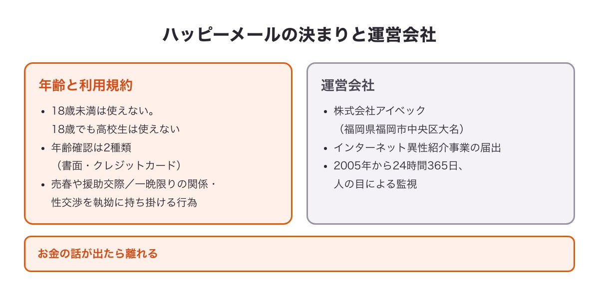 ハッピーメールの決まりと運営会社の図（18歳未満と高校生は使えない・年齢確認・利用規約・株式会社アイベック・24時間365日）