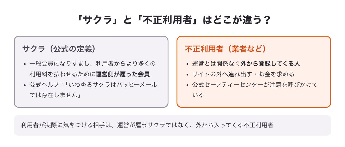 サクラ（運営側が雇った会員）と不正利用者（外から登録してくる人）の違いを並べた図