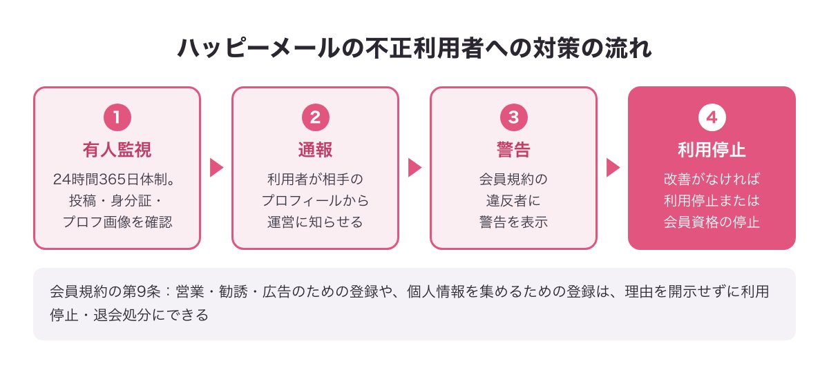 ハッピーメールの不正利用者への対策の流れ（24時間365日の有人監視・通報・警告・利用停止または会員資格の停止）の図