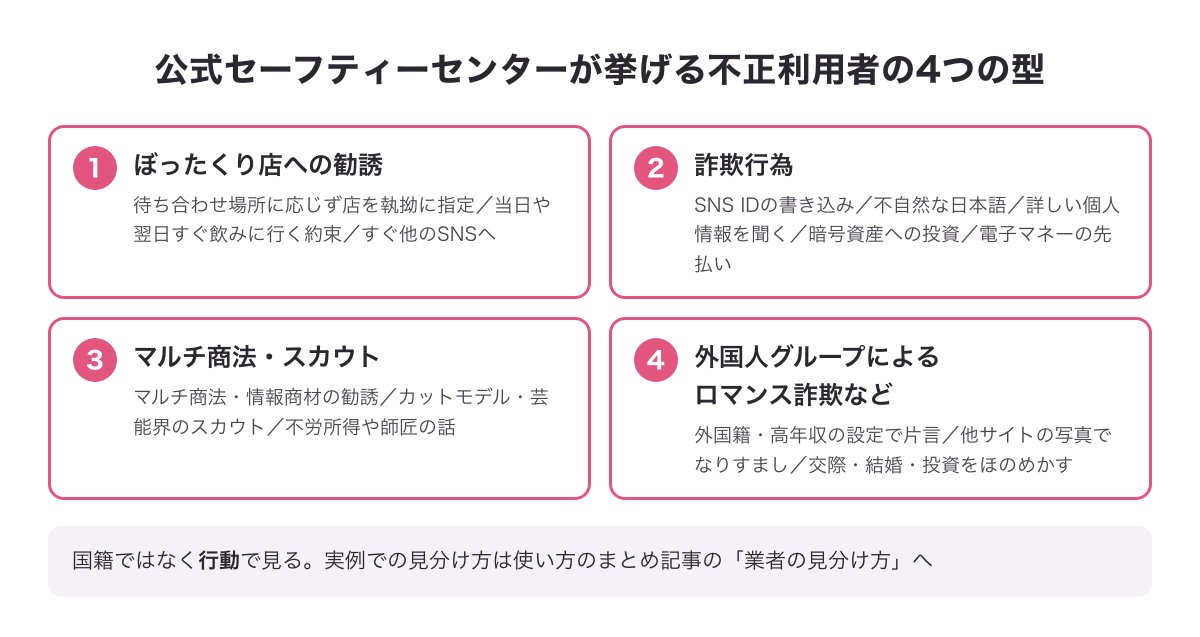 公式セーフティーセンターが挙げる不正利用者の4つの型（ぼったくり店への勧誘・詐欺行為・マルチ商法とスカウト・外国人グループによるロマンス詐欺）の早見図
