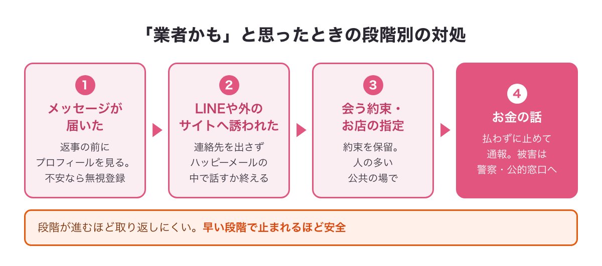 「業者かも」と思ったときの段階の流れ（メッセージが届いた・外へ誘われた・会う約束やお店の指定・お金の話）と各段階ですることの図