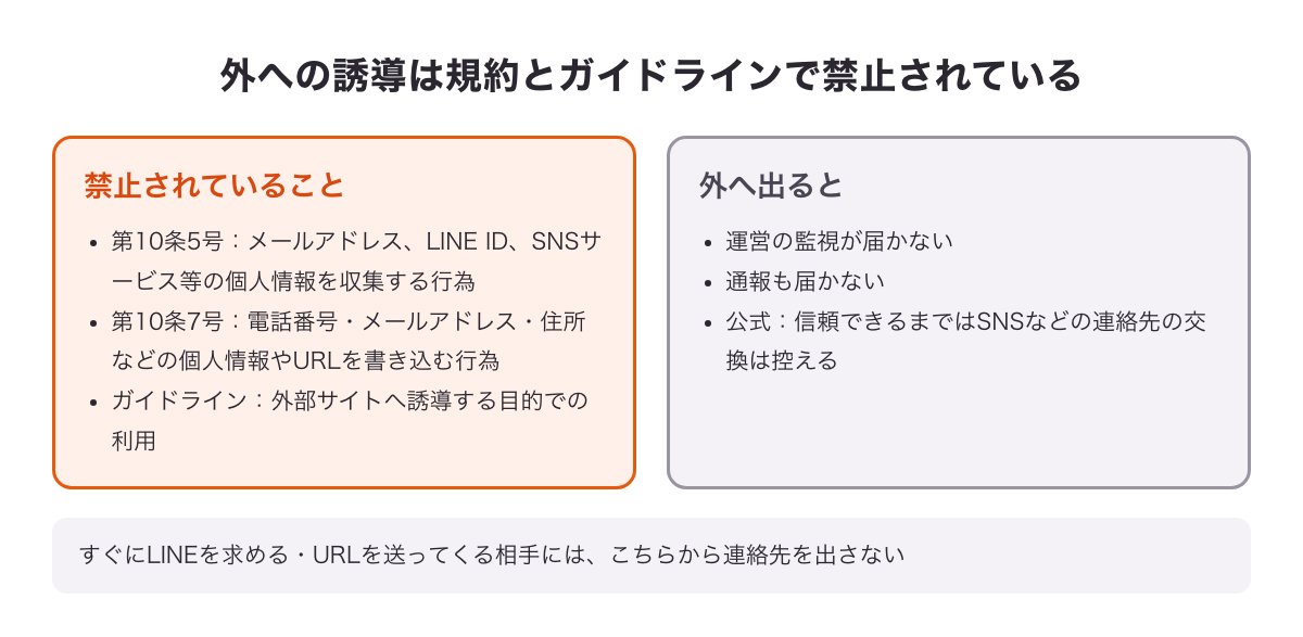 ハッピーメールの会員規約第10条5号・7号とコミュニティガイドラインが禁止している外への誘導と、外へ出ると運営の監視と通報が届かなくなることを示した図