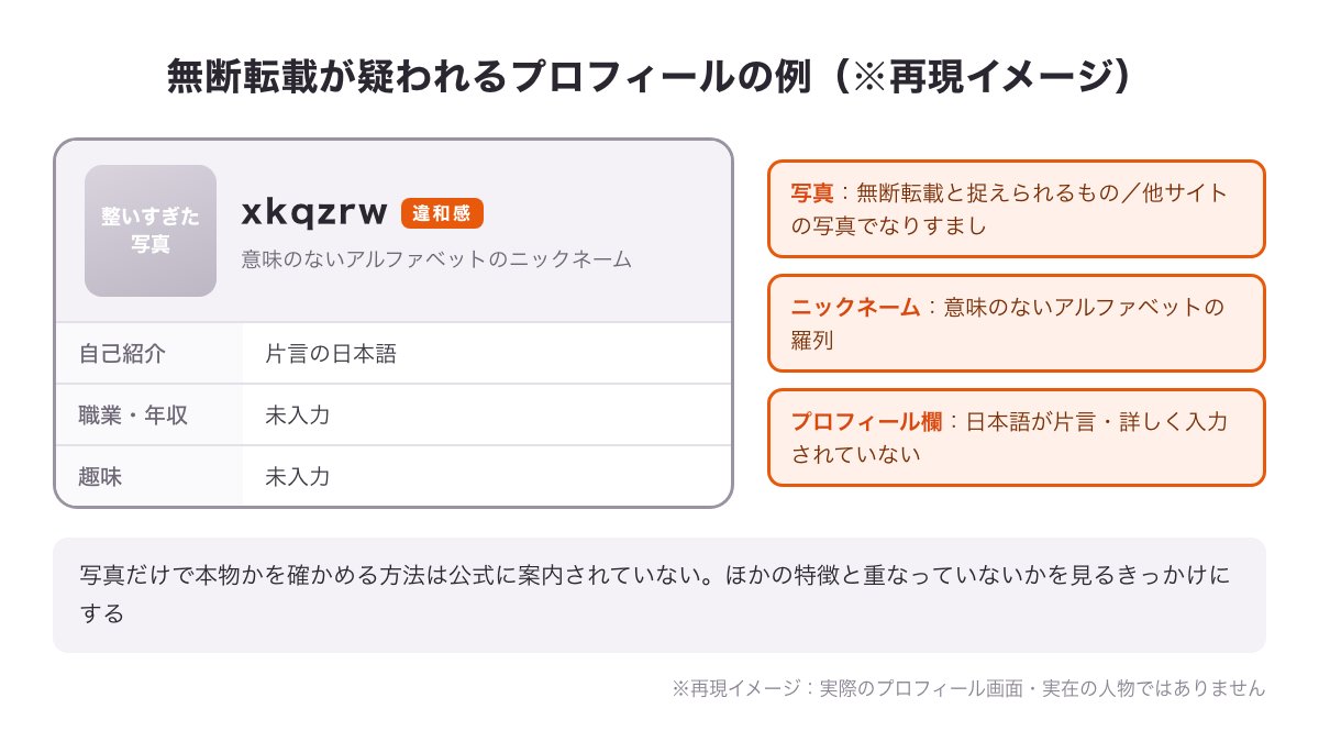 ※再現イメージ：無断転載が疑われるプロフィールの例（整いすぎた写真・意味のないアルファベットのニックネーム・片言の自己紹介・ほとんど入力されていない項目）