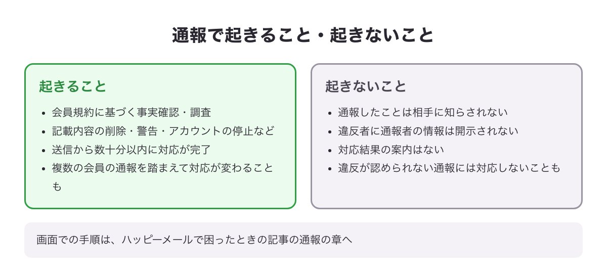 ハッピーメールで通報したときに起きること（事実確認・削除や警告やアカウント停止・数十分以内）と起きないこと（相手に知らされない・結果の案内はない）を並べた図