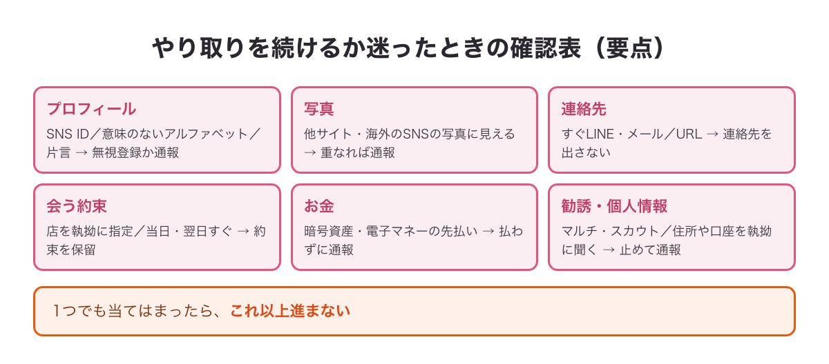 ハッピーメールでやり取りを続けるか迷ったときの確認表の要点（プロフィール・連絡先・会う約束・お金・勧誘・個人情報）を1枚にまとめた図