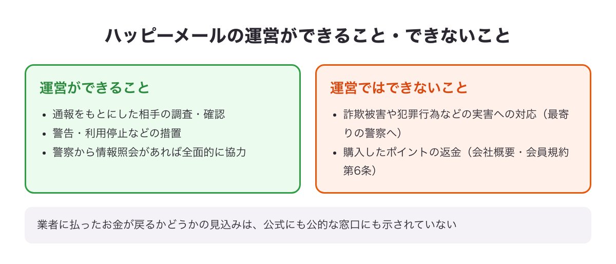 ハッピーメールの運営ができること（通報をもとにした調査・警告・利用停止・警察の照会への協力）とできないこと（実害への対応・購入ポイントの返金）を並べた図