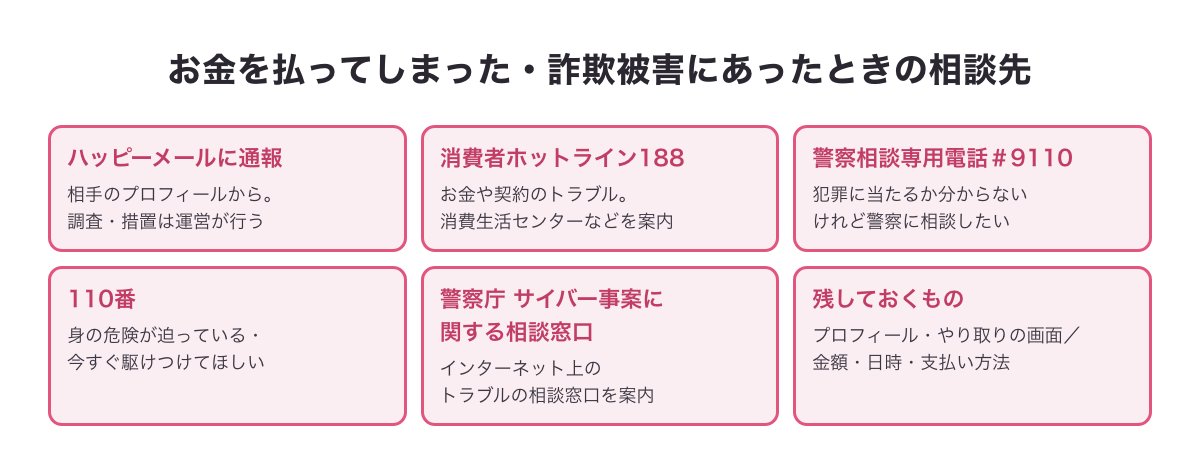 お金を払ってしまった・詐欺被害にあったときの相談先の早見（ハッピーメールへの通報・消費者ホットライン188・警察相談専用電話＃9110・110番・警察庁のサイバー事案に関する相談窓口）の図