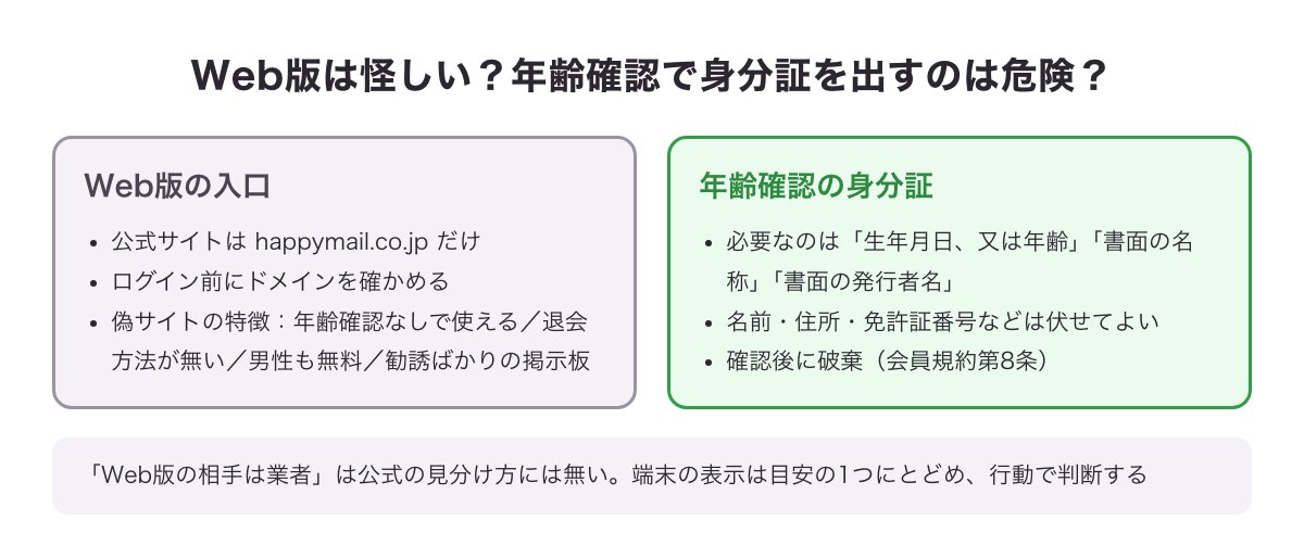 ハッピーメールのWeb版と年齢確認の不安への答え（公式サイトは happymail.co.jp だけ・偽サイトの4つの特徴・年齢確認は生年月日と書面の名称と発行者名の3つで不要な項目は伏せてよい）の図