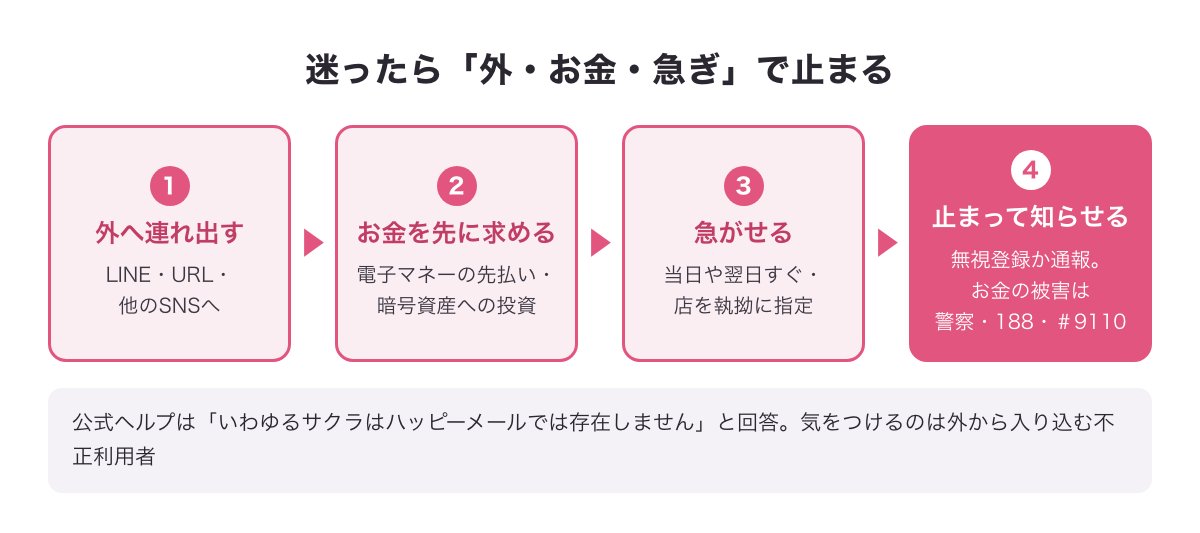 まとめ：サクラは公式に存在しないとされる。外・お金・急ぎのどれかが見えたら止まり、無視登録か通報、お金の被害は警察と公的な窓口へ、という流れの図