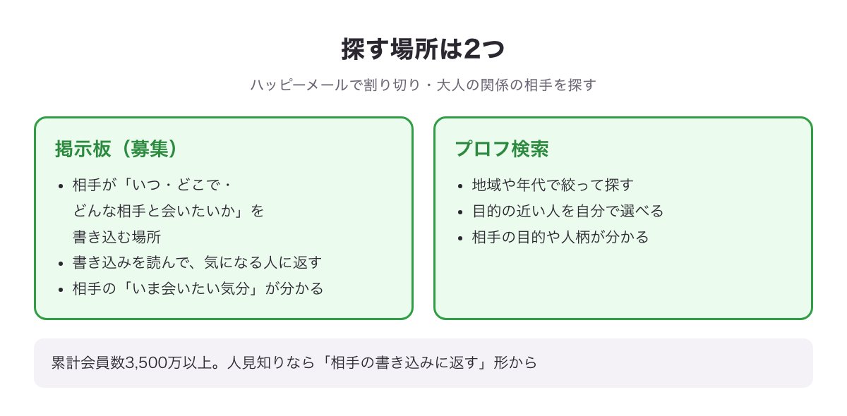 ハッピーメールで割り切り・大人の関係の相手を探す場所2つ（掲示板（募集）とプロフ検索）の図
