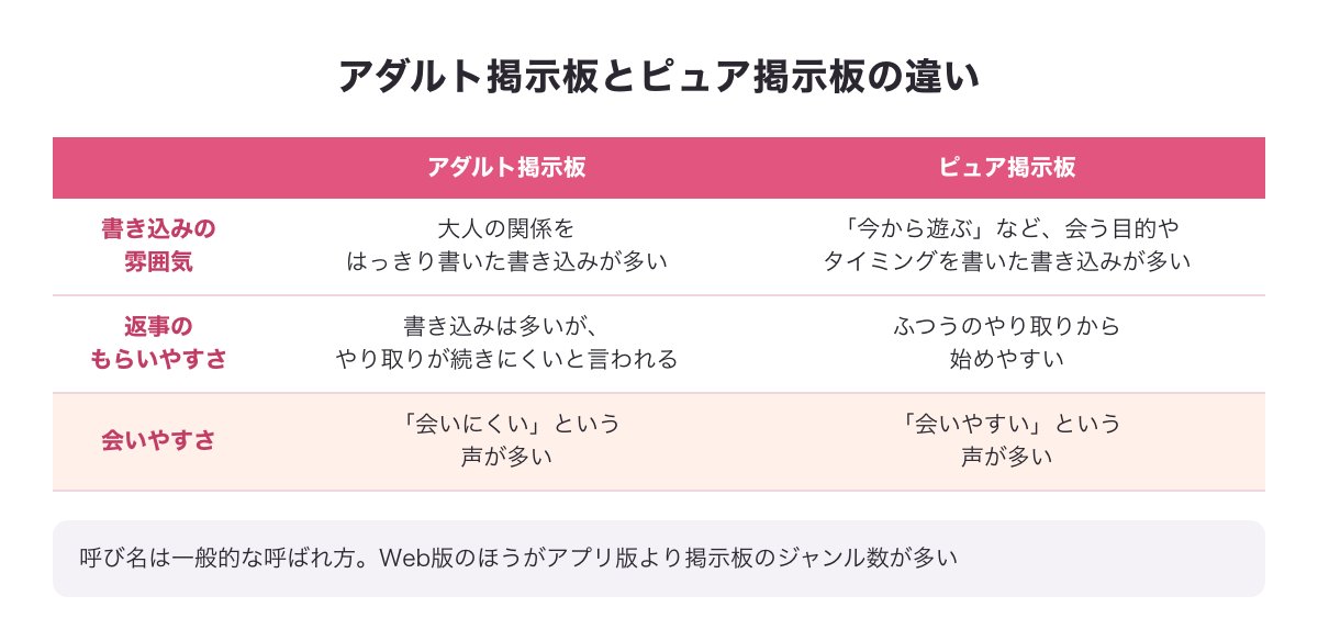 アダルト掲示板とピュア掲示板の違いの図（書き込みの雰囲気・返事のもらいやすさ・会いやすさ）