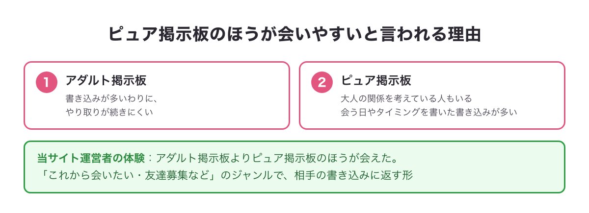 ピュア掲示板のほうが会いやすいと言われる理由と、当サイト運営者の体験（ピュア掲示板のほうが会えた）の図