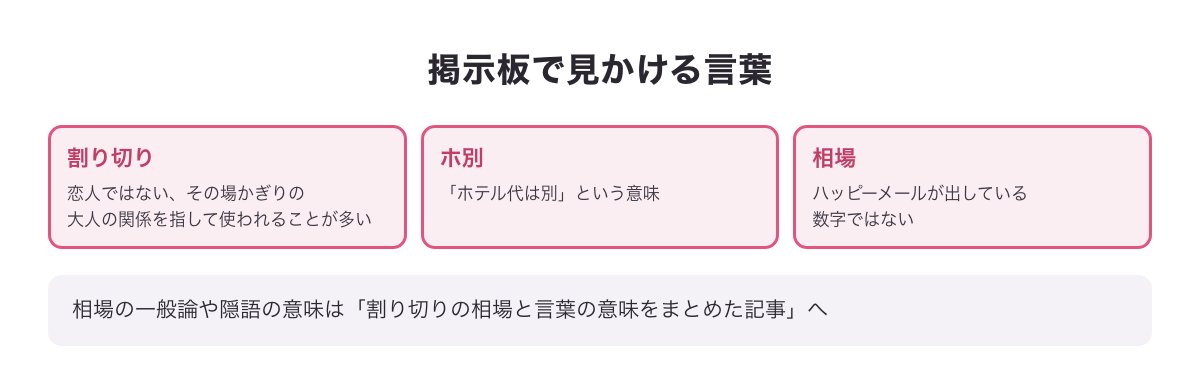 ハッピーメールの掲示板で見かける言葉「割り切り」「ホ別」と相場の扱いの図