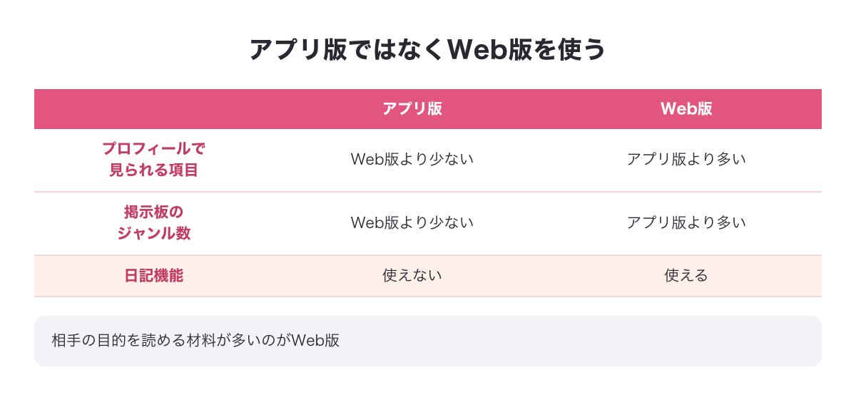 ハッピーメールのアプリ版とWeb版の違いの図（プロフィールで見られる項目・掲示板のジャンル数・日記機能）