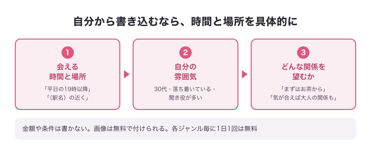 掲示板に自分から書き込むときの3つの中身（会える時間と場所・自分の雰囲気・どんな関係を望むか）の図