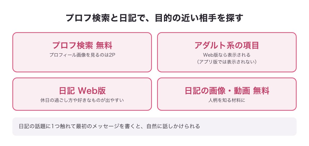 プロフ検索と日記で目的の近い相手を探すときに見る所の図