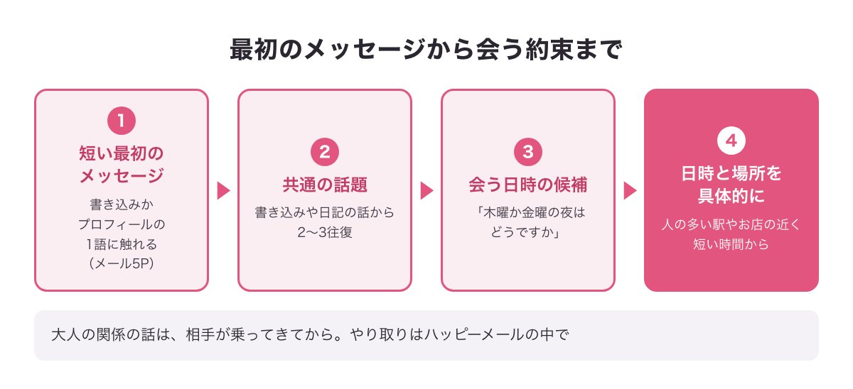 最初のメッセージから会う約束までの流れの図（短い最初のメッセージ→共通の話題→会う日時の候補→日時と場所を具体的に）