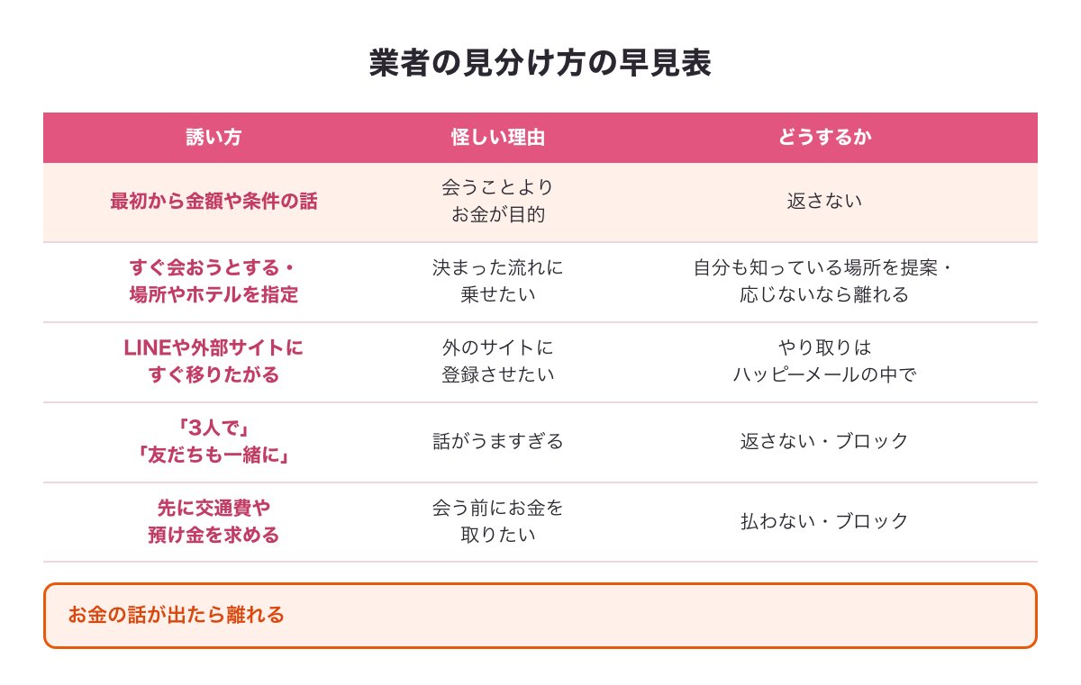 ハッピーメールの割り切りの誘いが業者かどうかの見分け方の早見表の図