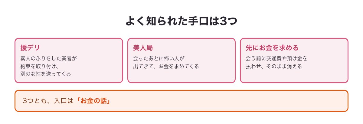 援デリ・美人局・先にお金を求める手口の図