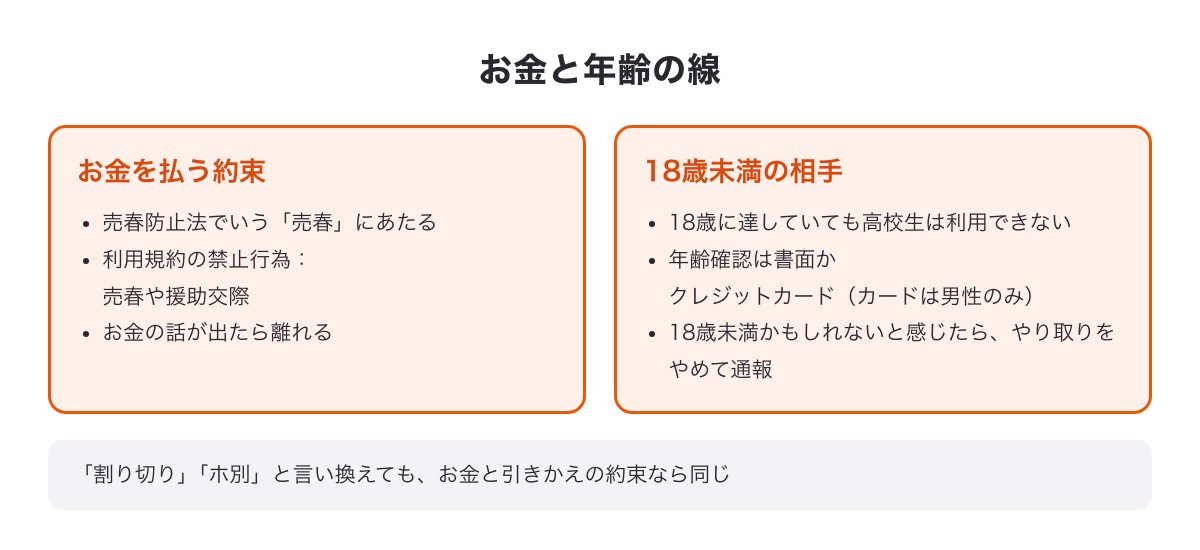 お金を払う約束と18歳未満の相手についての決まりと法律の図