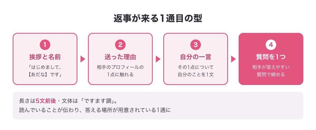 ハッピーメールの最初のメッセージの型の図（挨拶と名前・送った理由＝プロフィールの1点・自分の一言・質問を1つ、5文前後のですます調）