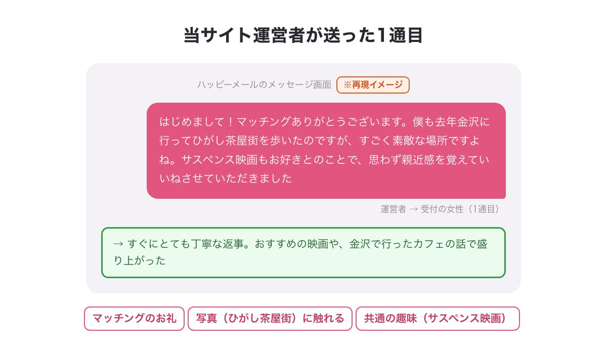 当サイト運営者が受付の女性に送った1通目の再現イメージ（金沢・ひがし茶屋街の写真とサスペンス映画に触れた文と、すぐに丁寧な返事が来た結果）