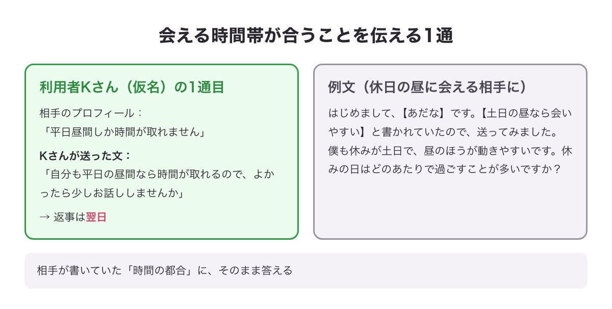 会える時間帯が合うことを伝える1通の図（利用者Kさんの1通目と返事は翌日、休日の昼に会える相手への例文）