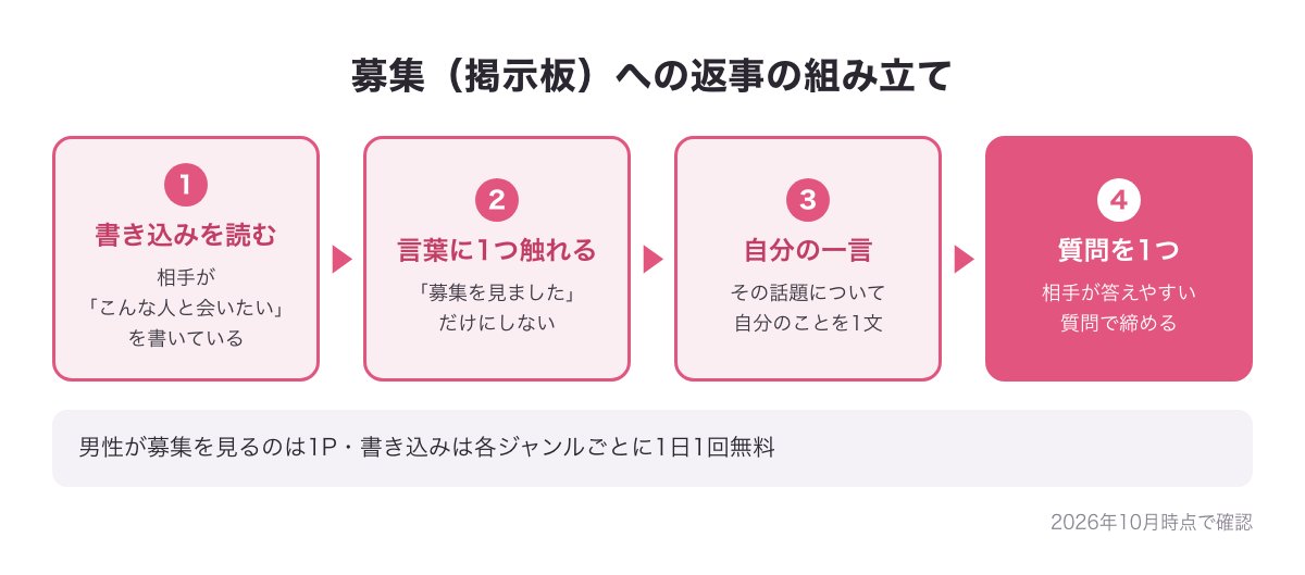募集（掲示板）の書き込みに返事をするときの組み立ての図（書き込みを読む・言葉に1つ触れる・自分の一言・質問を1つ）