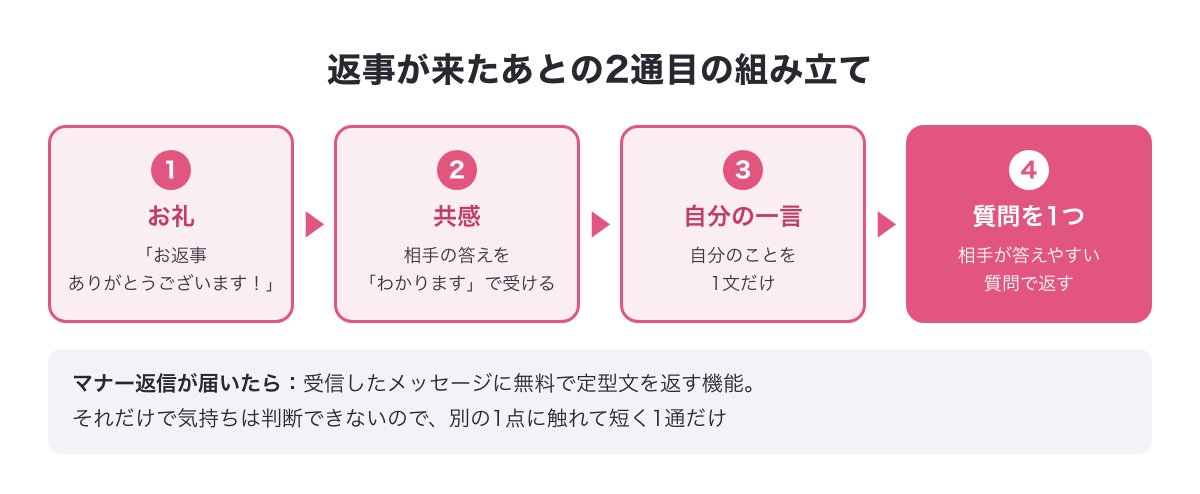 返事が来たあとの2通目の組み立ての図（お礼・共感・自分の一言・質問を1つ）とマナー返信が届いたときの考え方