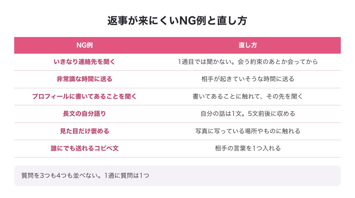 返事が来にくい最初のメッセージのNG例6つと直し方の表