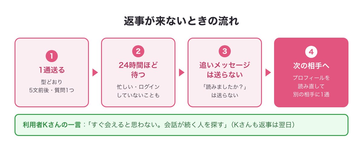 返事が来ないときの流れの図（1通送る・24時間ほど待つ・追いメッセージは送らない・次の相手へ）