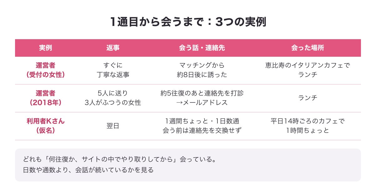1通目から会うまでの3つの実例の表（運営者と受付の女性・2018年の運営者・利用者Kさん）