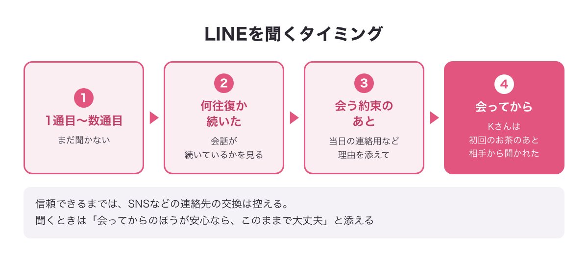LINEを聞くタイミングの図（1通目〜数通目はまだ聞かない・何往復か続いた・会う約束のあと・会ってから）